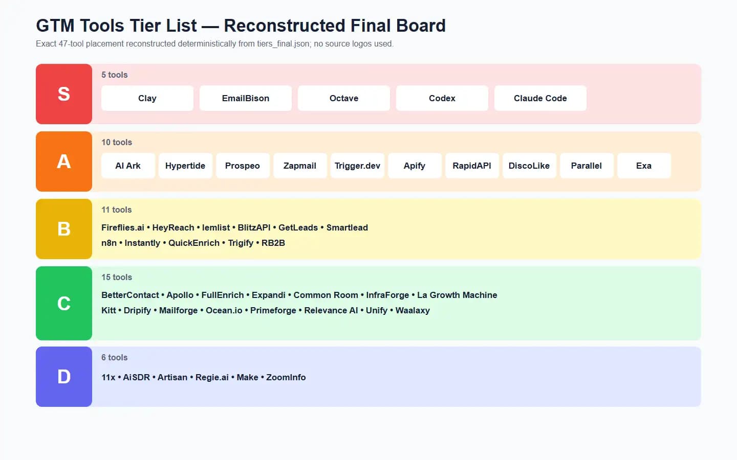 The complete GTM tool tier board with 47 tools ranked from S through D.